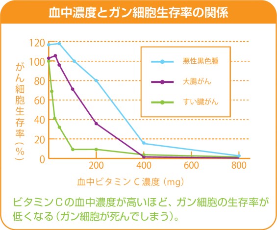 血中濃度とガン細胞生存率の関係